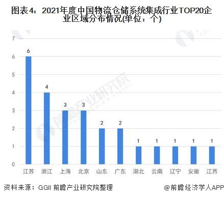 2021年全球及中國物流倉儲系統(tǒng)集成市場競爭格局及主要企業(yè)分析